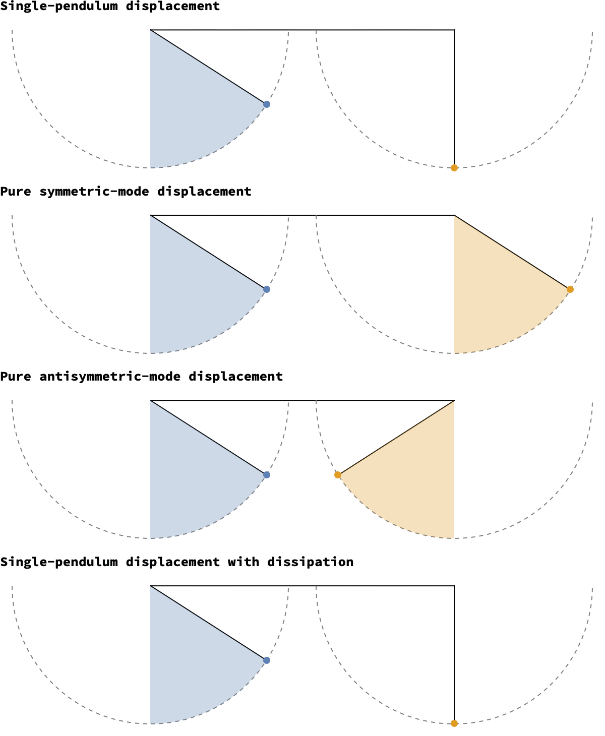 Wave-particle duality: classical example for dark vs bright states of photons