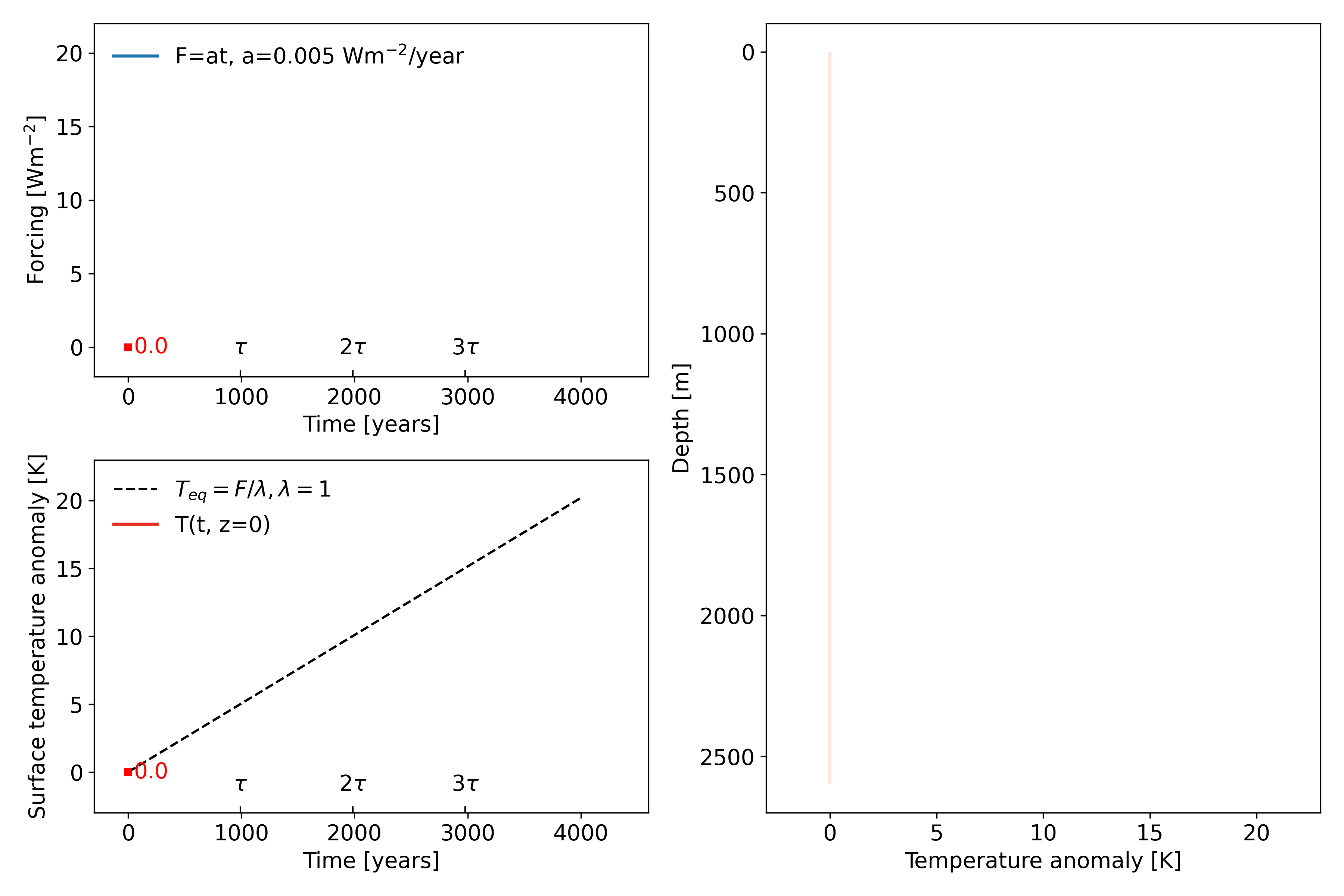Analytical insights into the transient climate response