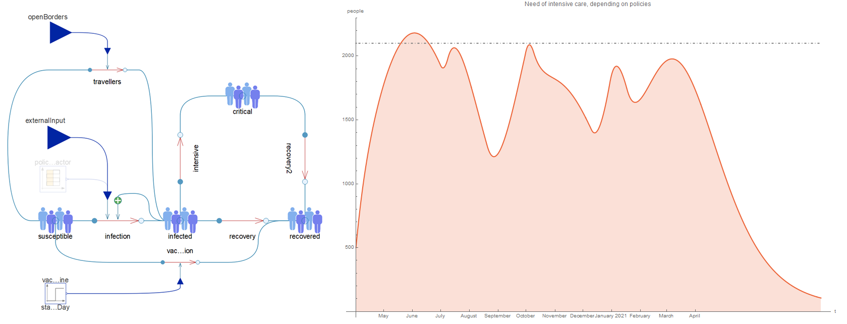 Pandemic model and one scenario