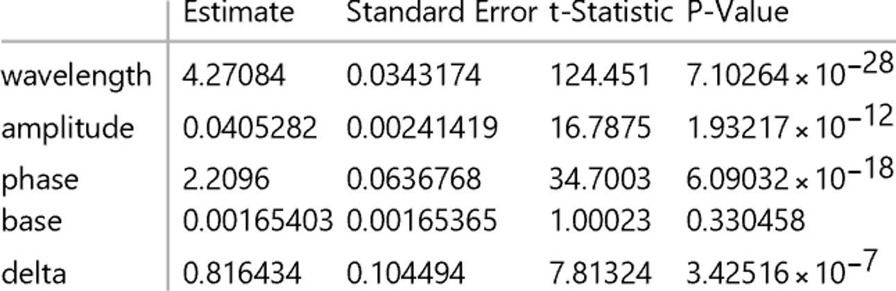 parameter table