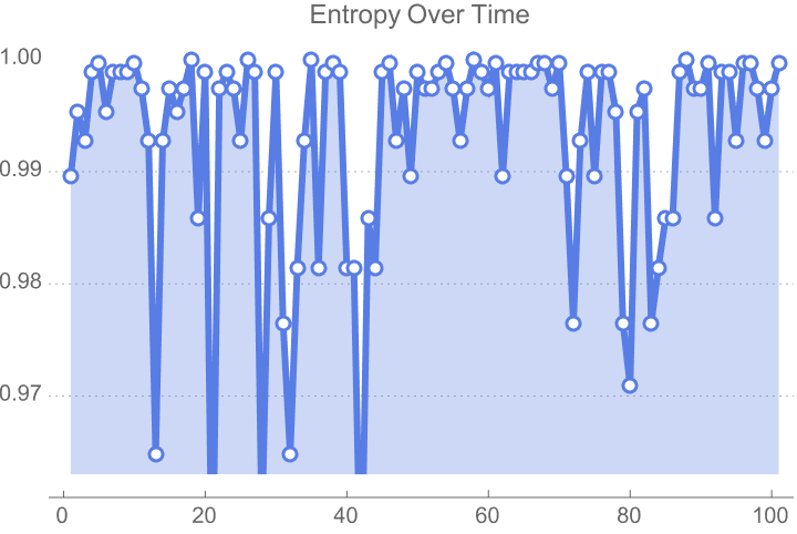 Entropy Plot