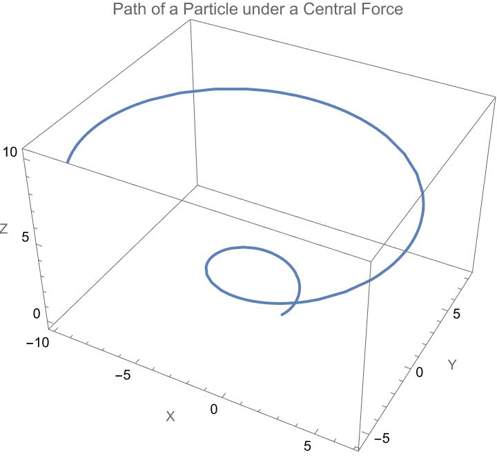 Path of a Particle under a Central Force