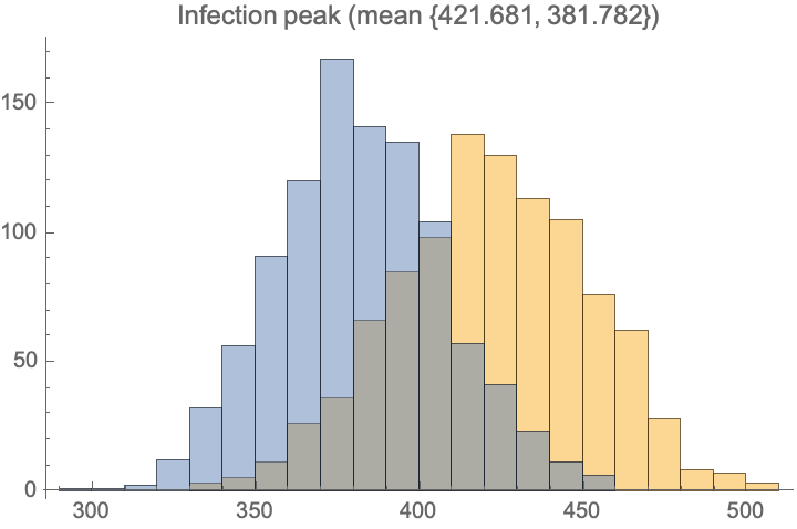 Infection peak