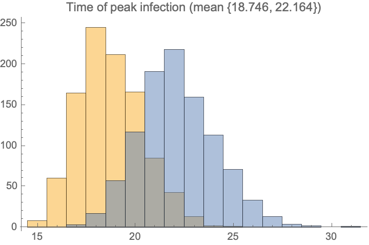 Time of peak