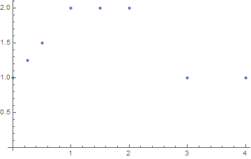 Data plot