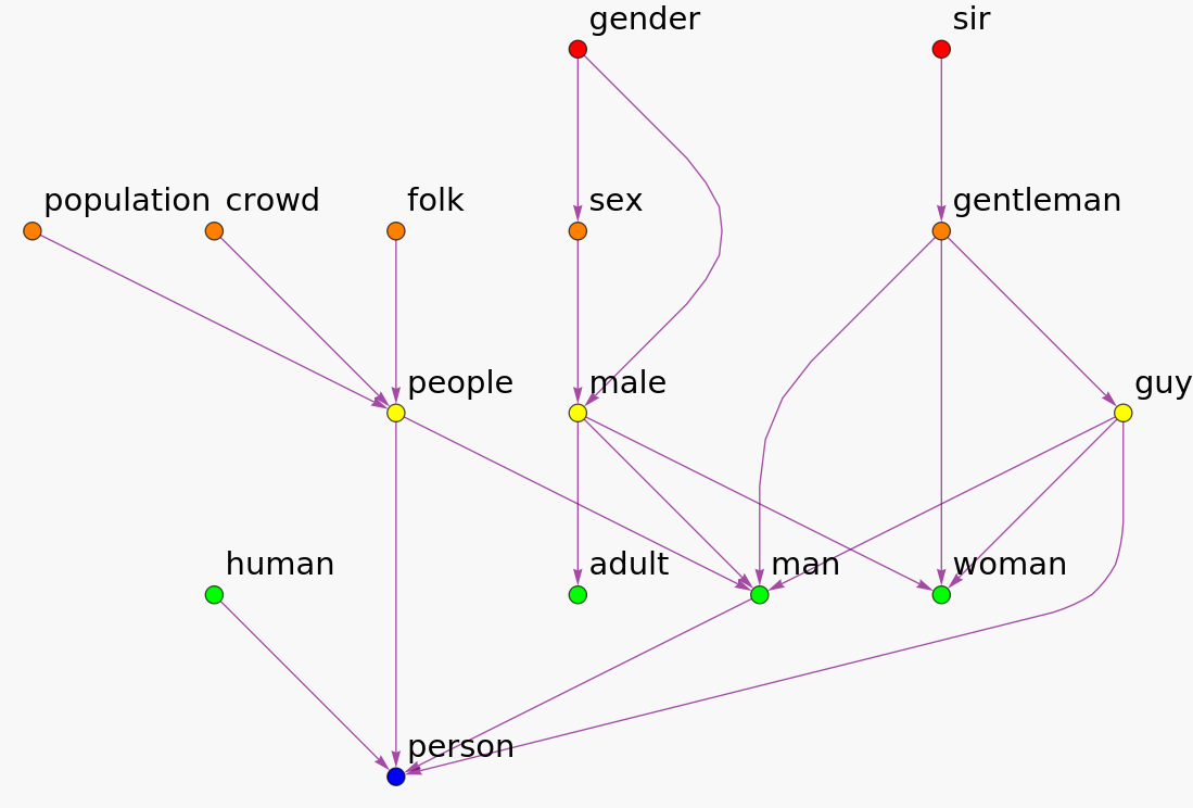 English Language Abstraction Hierarchy