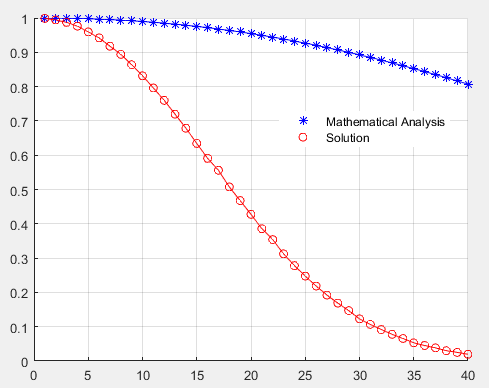 Simulation and Analysis