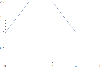 Piecewise plot