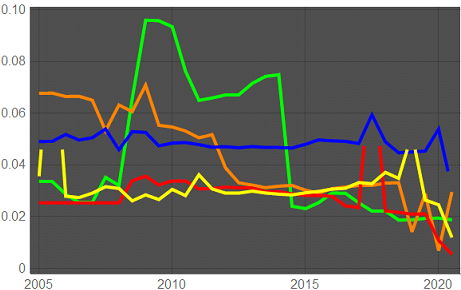 Plot of websites