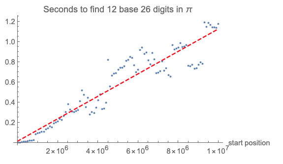 plot of frequencies