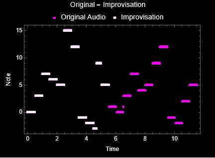 Graph of original jazz sample and its improvised continuation