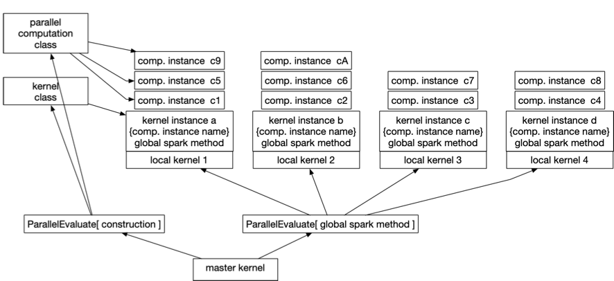 How to deploy and run multiple parallel computing instances on each local kernel