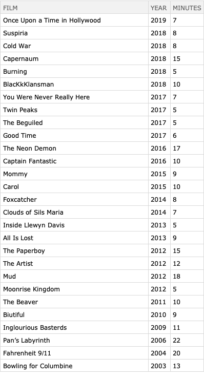 Do you think standing ovations at film festivals are an accurate