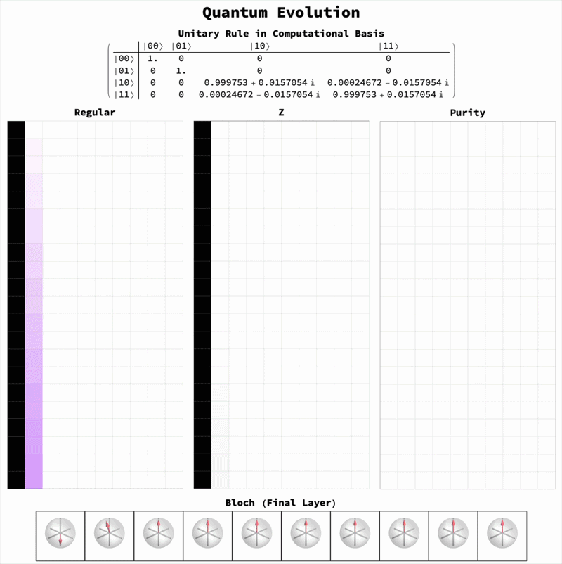 Quantum Thickening of Reversible Block Cellular Automata: Analyzing Paths from S4 to U(4)
