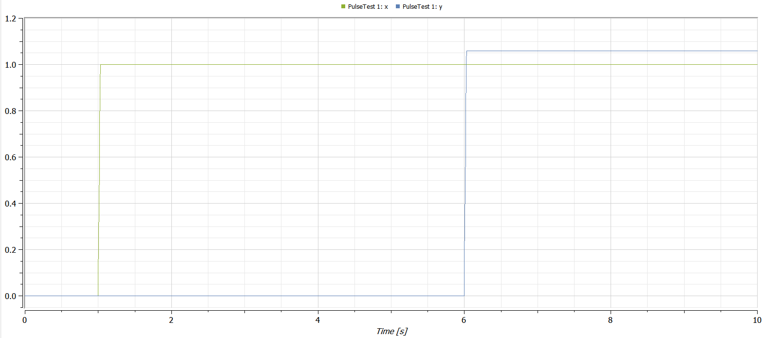 Plot over time