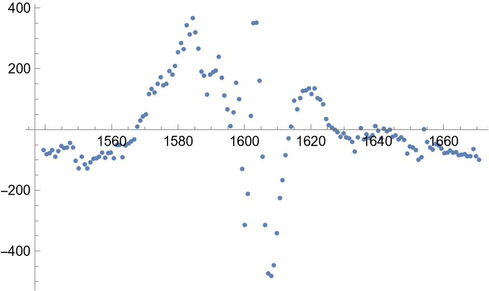 Residuals vs predictor variable