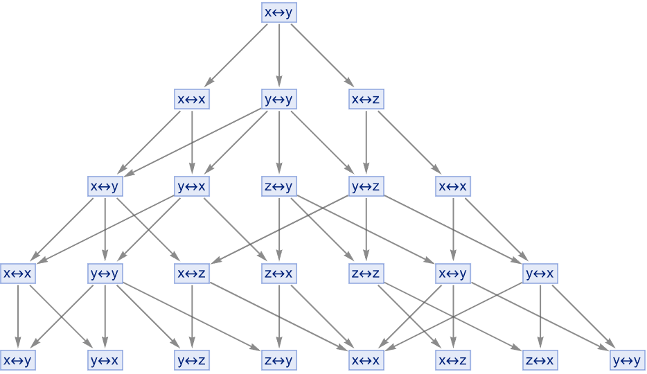 Multiway Layered Digraph Embedding