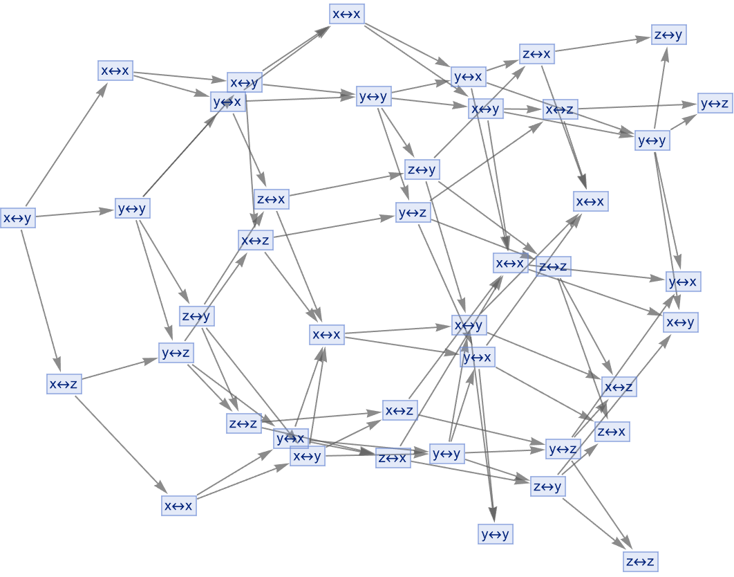 Multiway Spring Embedding