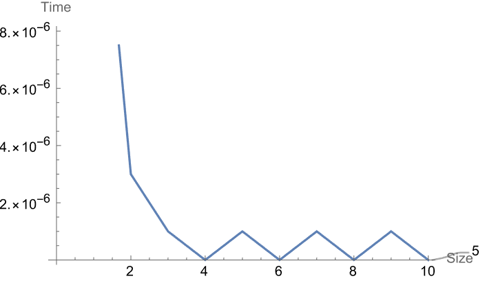 SAT Solving List Line Plot