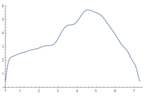 a plot of the correctly scaled muffin curve