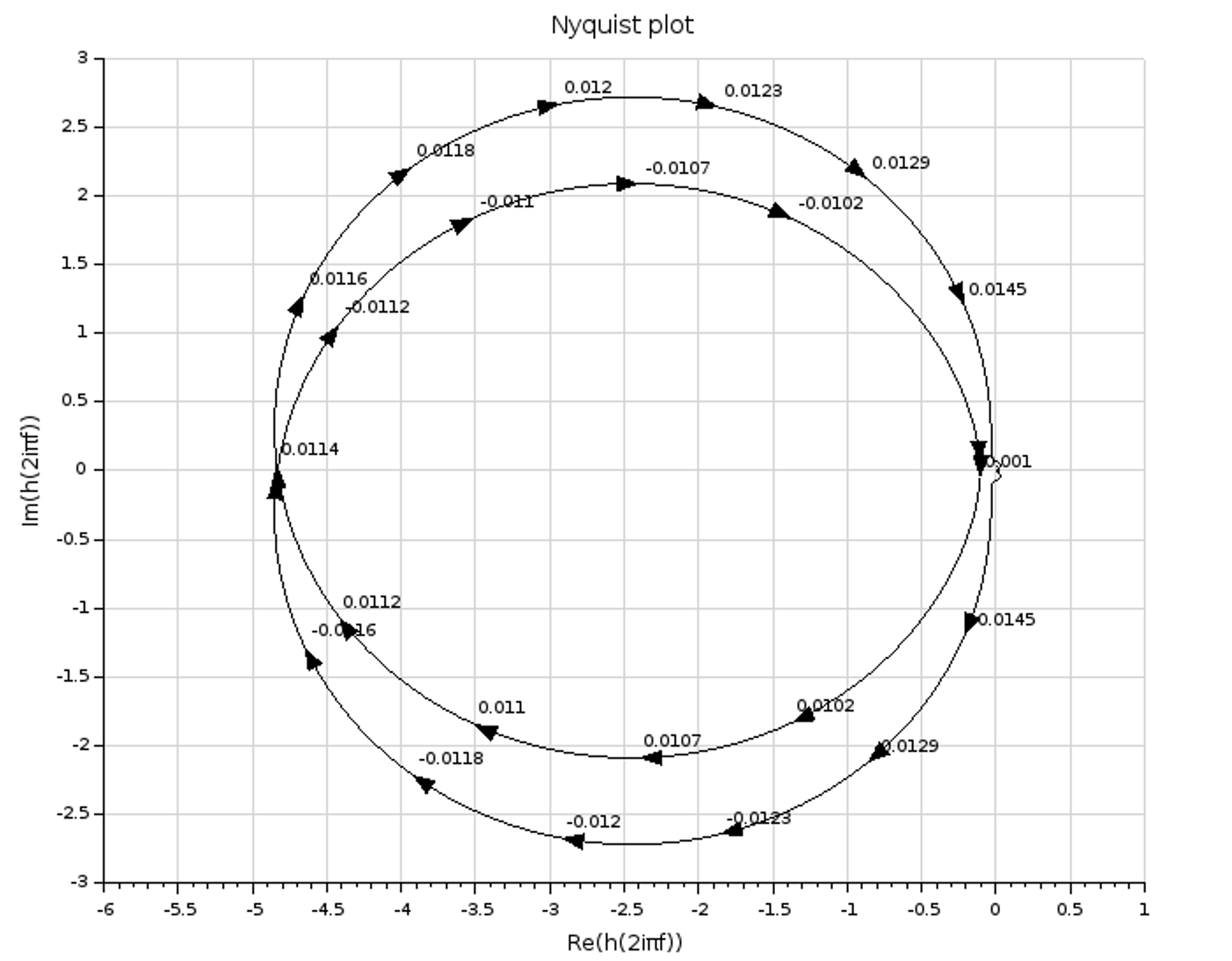 Scilab Nyquist Plot