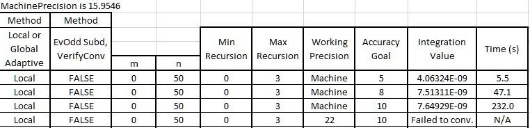 Short table integration results