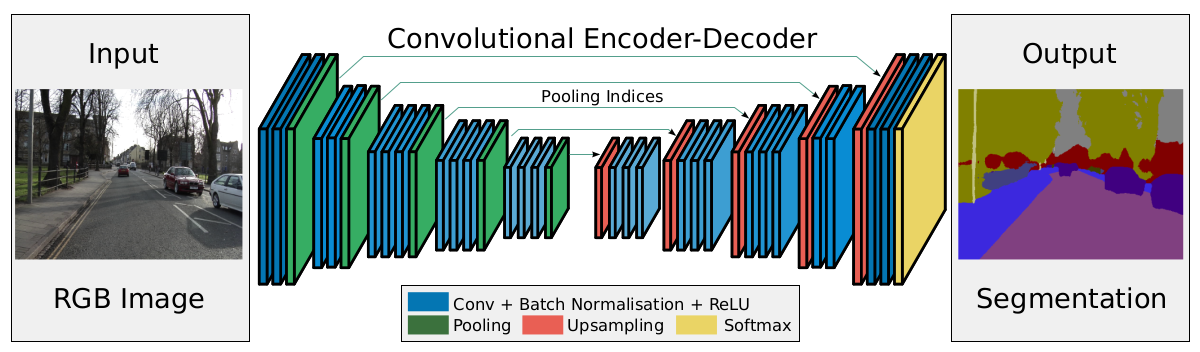 SegNet architecture