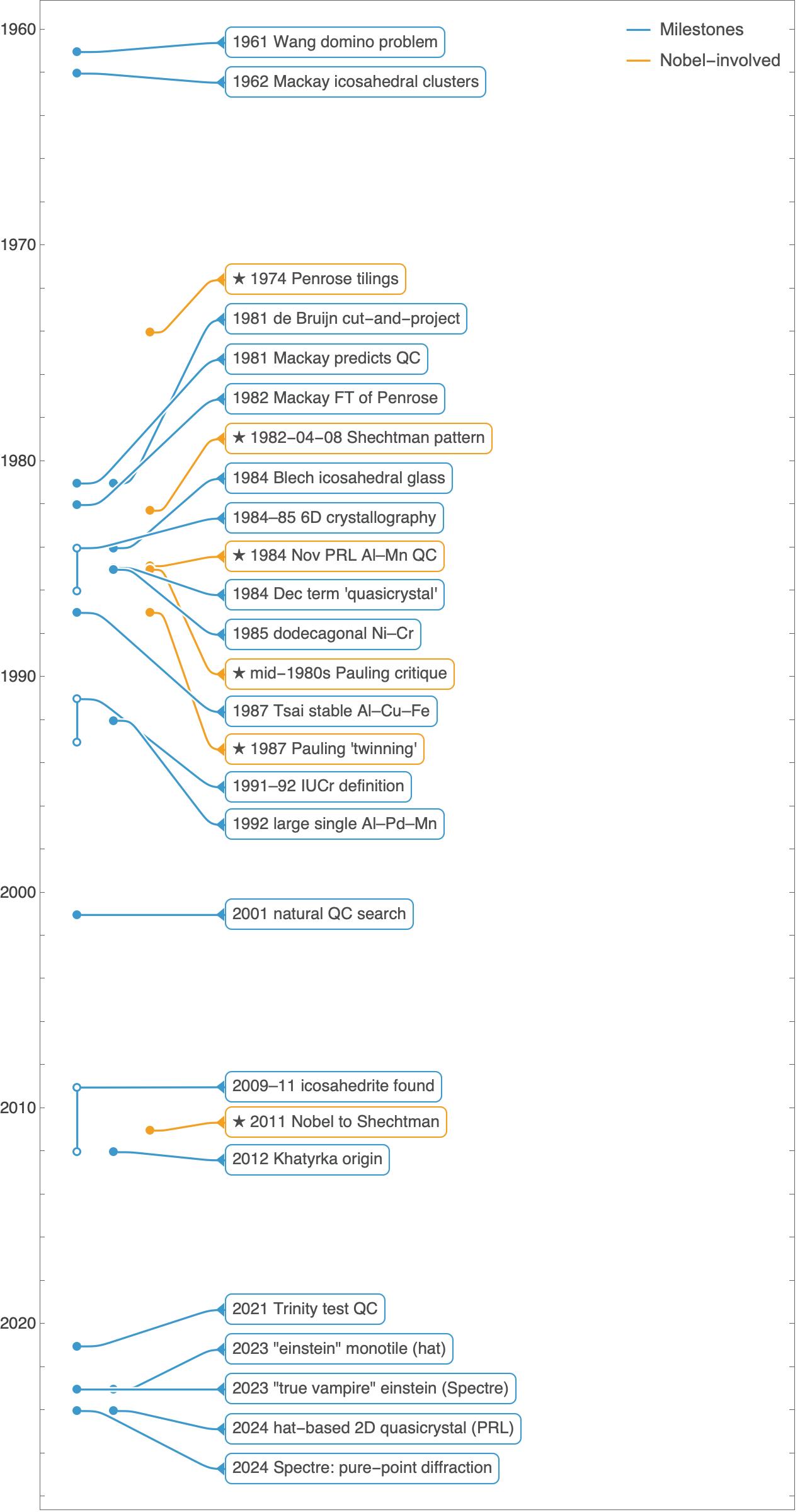 Complete Quasicrystal Timeline: Penrose tilings, peer ostracism, meteorites, 1st nuclear bomb, Nobel prize