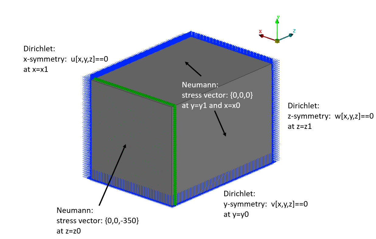 A Simple symmetric continuum mechanical Problem