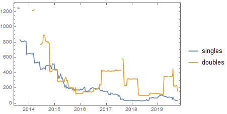 singles and doubles plot