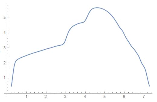 The smooth muffin curve