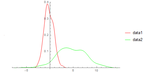 Plot of two histograms