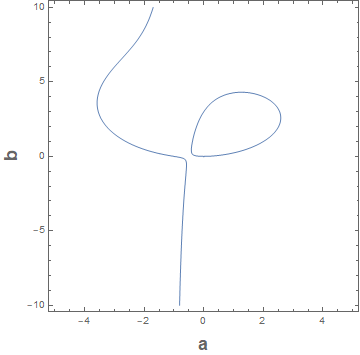 Solution where real part of f is zero