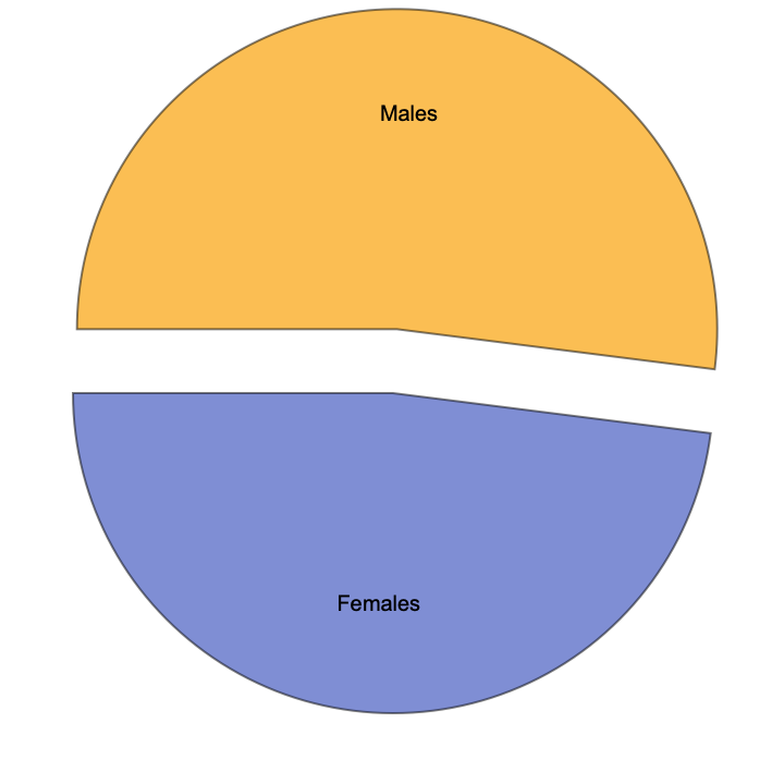 Gender Distribution, Pop.