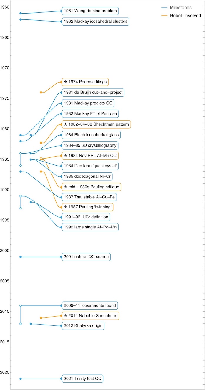 Quasicrystal Timeline: Penrose tilings, peer ostracism, meteorites, 1st nuclear bomb, Nobel prize