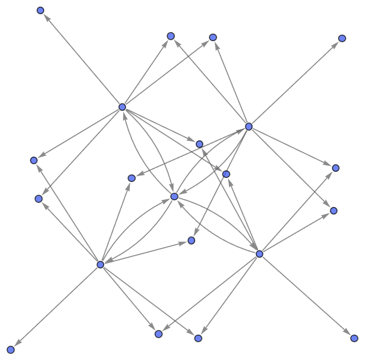 State Graph