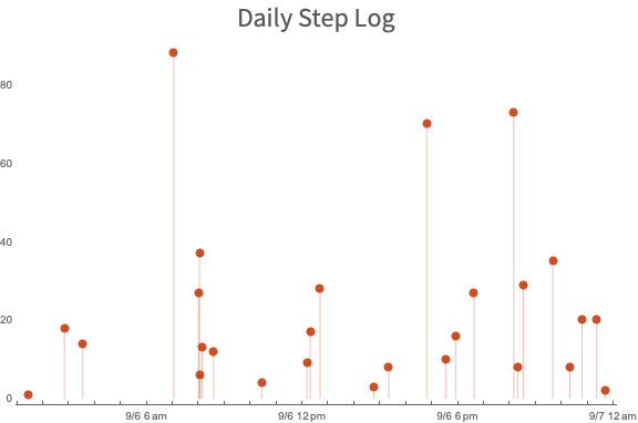 Daily Step Log