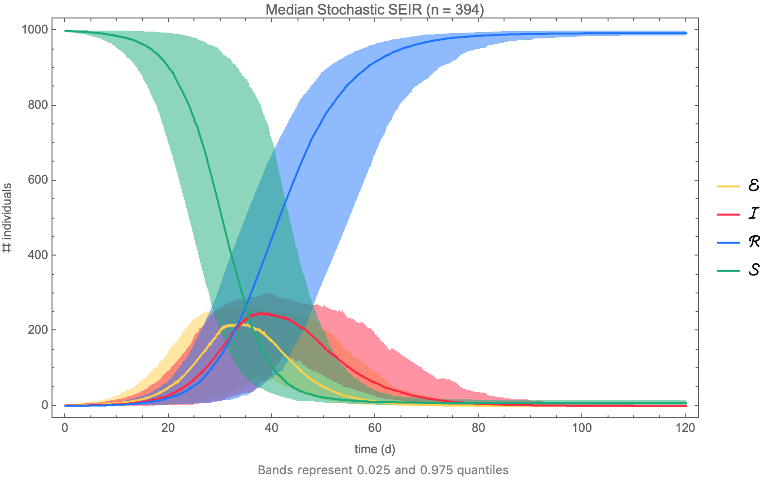 Stochastic simulation of SEIR model