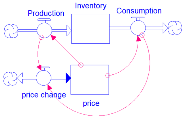 Stock and flow model of an inventory subject to supply and demand