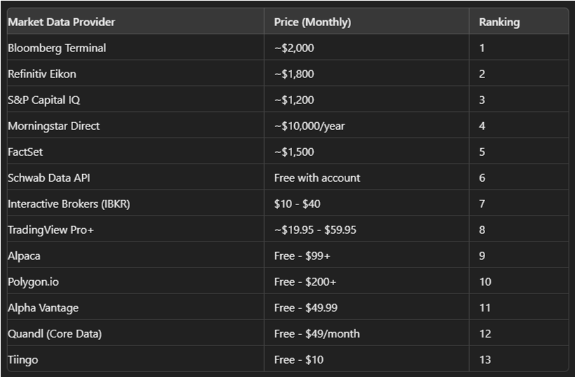 GPT4o Market Data Rankings