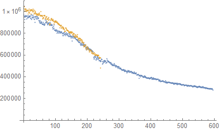 The decay input rate with training iteration.