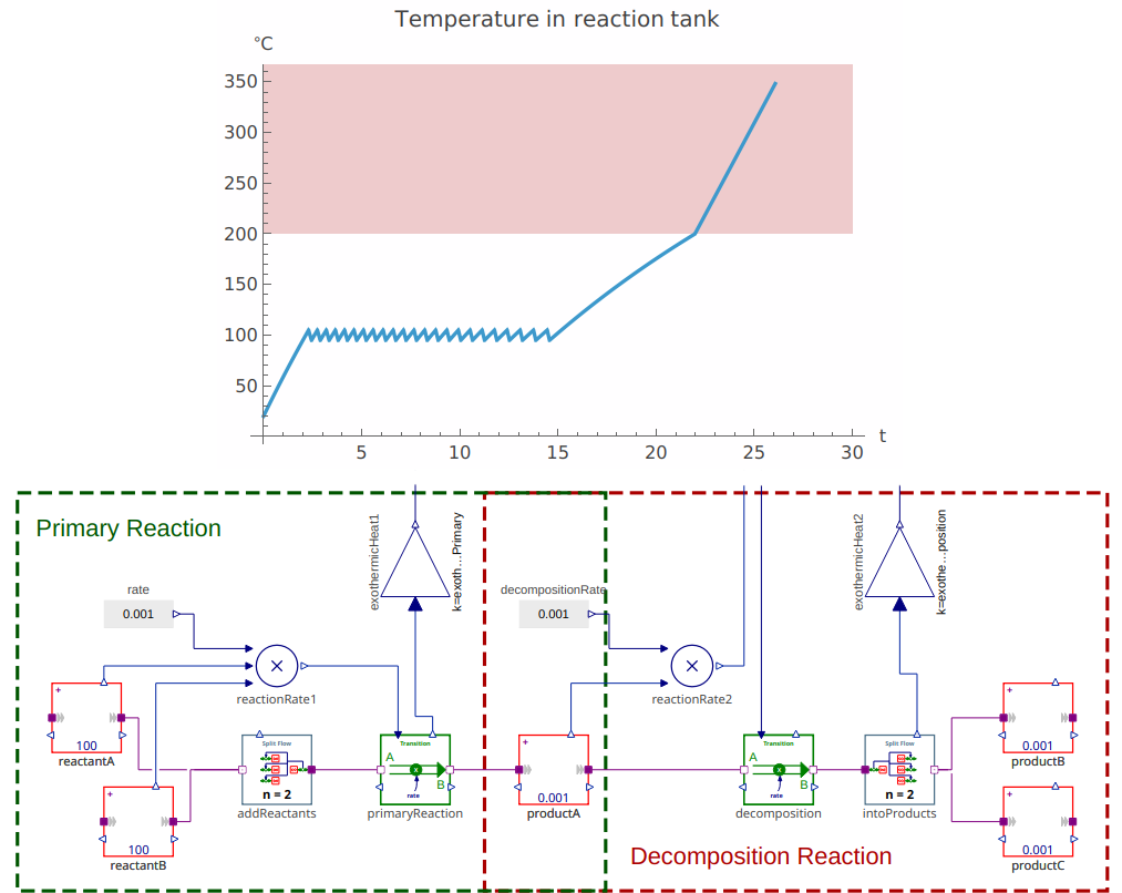 Thermal runaway in validation of industrial manufacturing with System Modeler and Wolfram Language