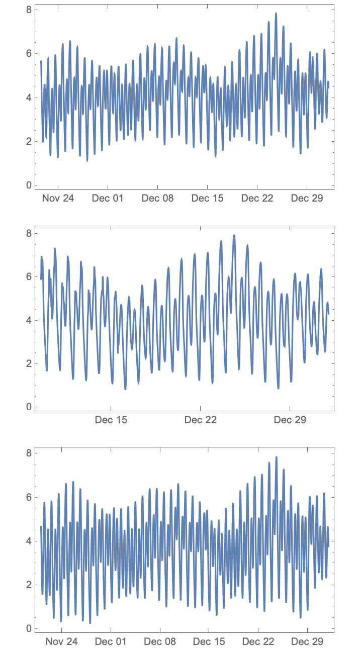 Tide Plots