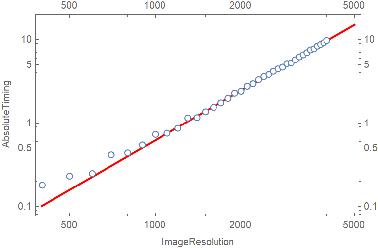 time benchmark of MandelbrotSetPlot