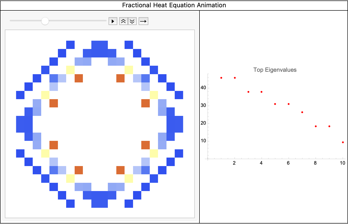Top Eigenvalues
