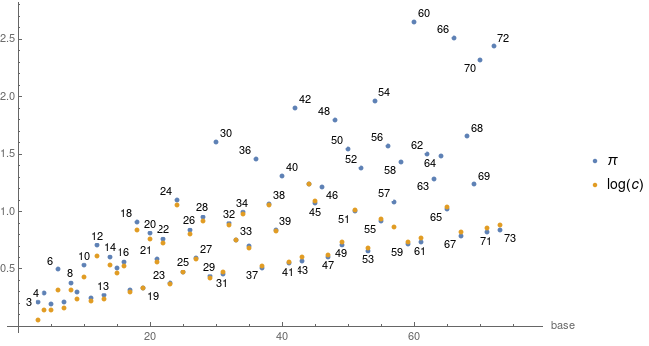 Comparison of truncatable prime counts