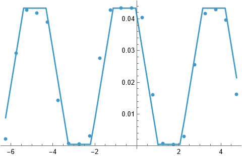 Trapezoidal wave fit