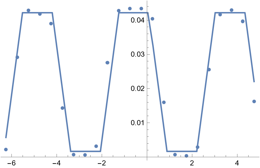 data and fit