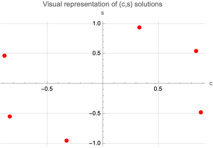 Visual Representation of (c,s) solutions