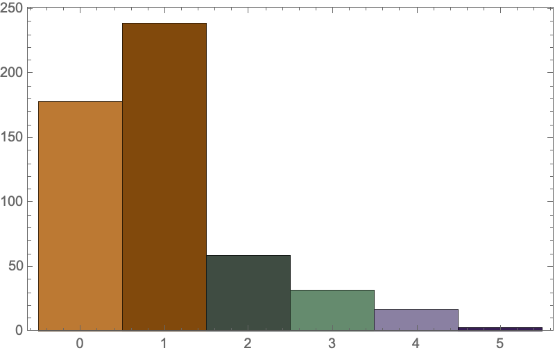 Turing Progression Histogram